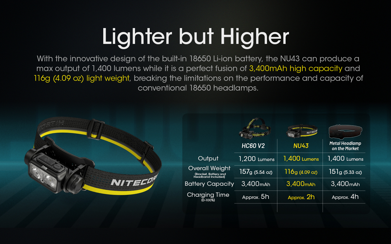 nitecore-fejlampa-nu43-1x18650-tartozek-luminus-sst-20-w-1400-lumen_6.jpg